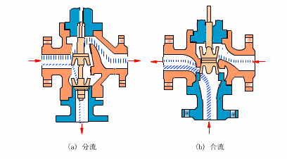 電動調節閥壓差與流量的定義是什么?