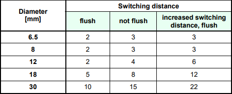 圓柱形接近開關參數 圓柱形接近開關參數