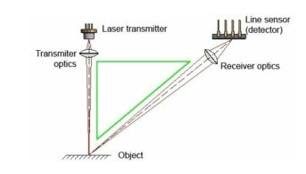 三角測量傳感器如何工作，其檢測產品工作原理是什么？
