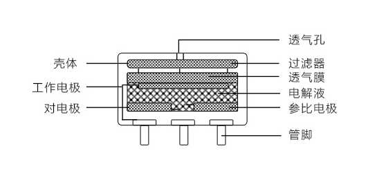 工業識別氣體的電化學傳感器有什么優缺點？