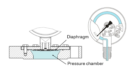 隔膜壓力表介質有幾種,對于隔膜壓力表介質可提供的解決方案?