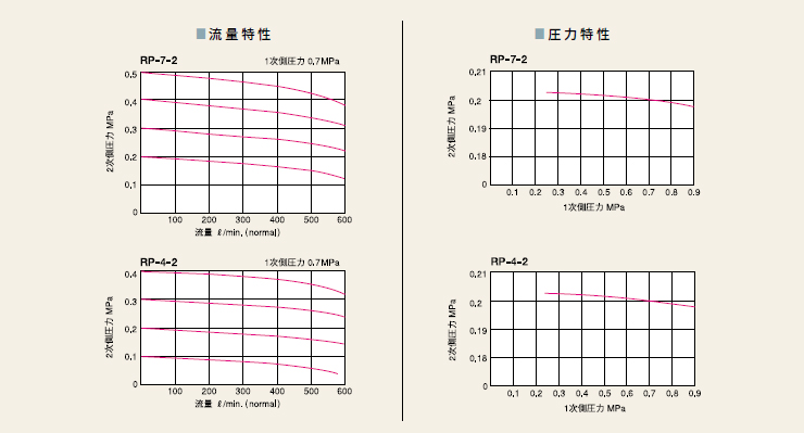 精密減壓閥RP系列 精密減壓閥RP系列